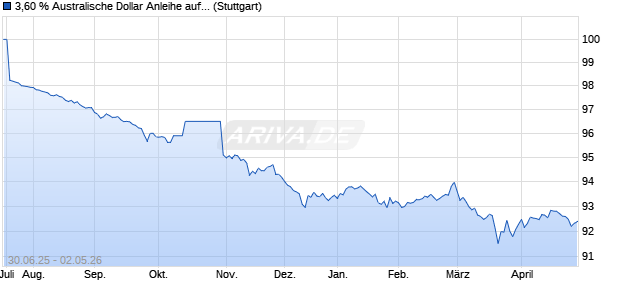 3,60 % Australische Dollar Anleihe auf Festzins (WKN LB561R, ISIN DE000LB561R0) Chart