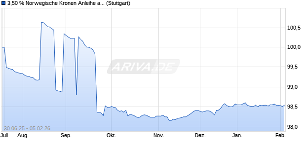 3,50 % Norwegische Kronen Anleihe auf Festzins (WKN LB561S, ISIN DE000LB561S8) Chart