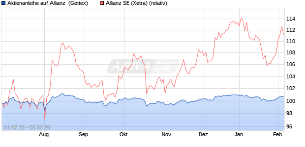 Aktienanleihe auf Allianz [UniCredit Bank GmbH] (WKN: UG7RFC) Chart