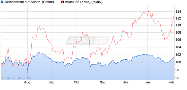 Aktienanleihe auf Allianz [UniCredit Bank GmbH] (WKN: UG7RFE) Chart