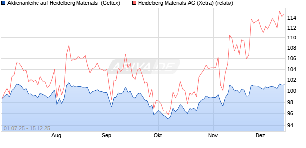Aktienanleihe auf Heidelberg Materials [UniCredit Ba. (WKN: UG7RHQ) Chart