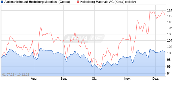 Aktienanleihe auf Heidelberg Materials [UniCredit Ba. (WKN: UG7RHR) Chart