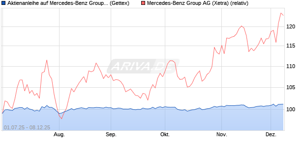 Aktienanleihe auf Mercedes-Benz Group [UniCredit B. (WKN: UG7RJE) Chart