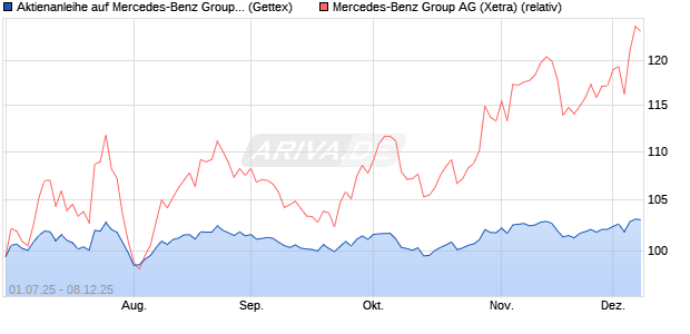 Aktienanleihe auf Mercedes-Benz Group [UniCredit B. (WKN: UG7RJH) Chart