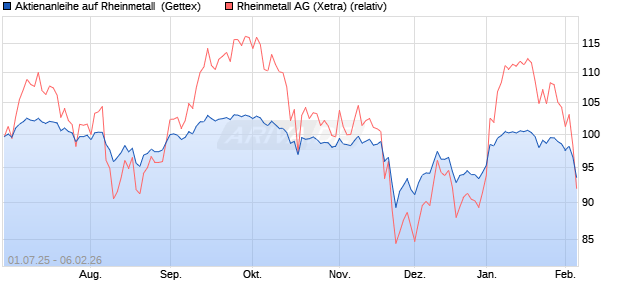 Aktienanleihe auf Rheinmetall [UniCredit Bank GmbH] (WKN: UG7RJW) Chart
