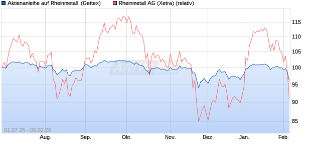 Aktienanleihe auf Rheinmetall [UniCredit Bank GmbH] (WKN: UG7RJX) Chart