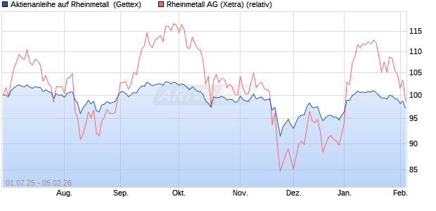 Aktienanleihe auf Rheinmetall [UniCredit Bank GmbH] (WKN: UG7RJZ) Chart