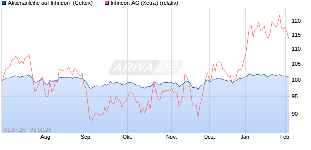 Aktienanleihe auf Infineon [UniCredit Bank GmbH] (WKN: UG7RJ2) Chart