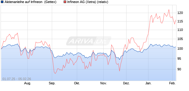 Aktienanleihe auf Infineon [UniCredit Bank GmbH] (WKN: UG7RJ5) Chart