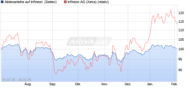 Aktienanleihe auf Infineon [UniCredit Bank GmbH] (WKN: UG7RJ6) Chart