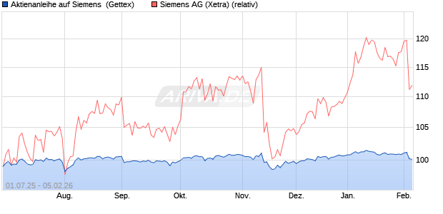 Aktienanleihe auf Siemens [UniCredit Bank GmbH] (WKN: UG7RKK) Chart