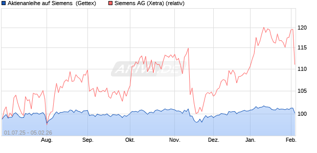 Aktienanleihe auf Siemens [UniCredit Bank GmbH] (WKN: UG7RKL) Chart