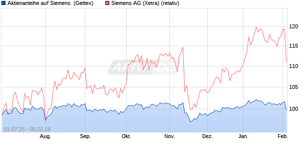 Aktienanleihe auf Siemens [UniCredit Bank GmbH] (WKN: UG7RKN) Chart