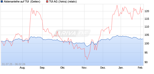 Aktienanleihe auf TUI [UniCredit Bank GmbH] (WKN: UG7RL0) Chart
