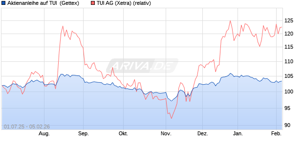 Aktienanleihe auf TUI [UniCredit Bank GmbH] (WKN: UG7RL2) Chart