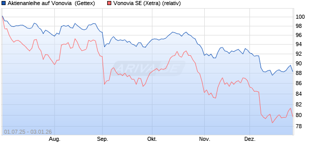 Aktienanleihe auf Vonovia [UniCredit Bank GmbH] (WKN: UG7RL6) Chart