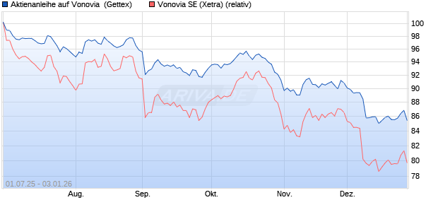 Aktienanleihe auf Vonovia [UniCredit Bank GmbH] (WKN: UG7RL7) Chart