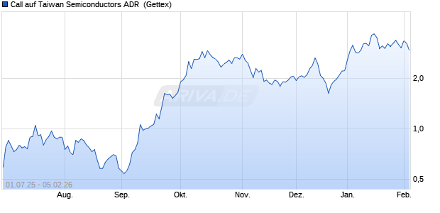 Call auf Taiwan Semiconductors ADR [UniCredit Ban. (WKN: UG7S9S) Chart