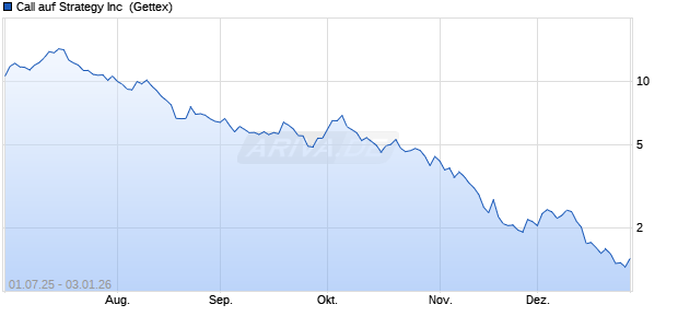 Call auf Strategy Inc [UniCredit Bank GmbH] (WKN: UG7RVF) Chart