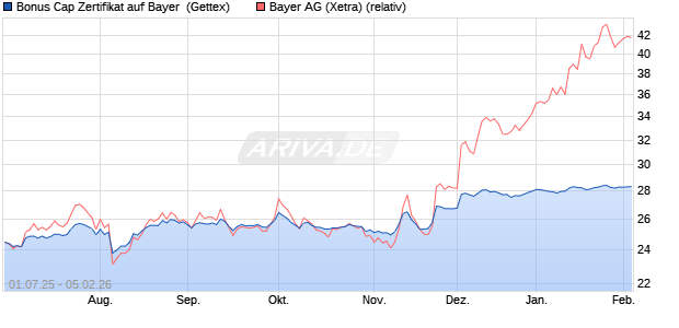 Bonus Cap Zertifikat auf Bayer [UniCredit Bank GmbH] (WKN: UG7RZ7) Chart