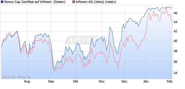 Bonus Cap Zertifikat auf Infineon [UniCredit Bank Gm. (WKN: UG7S1B) Chart