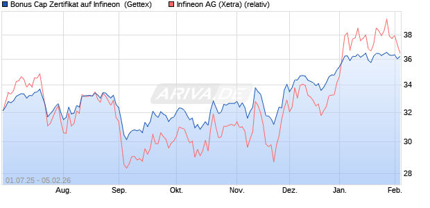 Bonus Cap Zertifikat auf Infineon [UniCredit Bank Gm. (WKN: UG7S1C) Chart