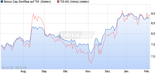 Bonus Cap Zertifikat auf TUI [UniCredit Bank GmbH] (WKN: UG7S4S) Chart