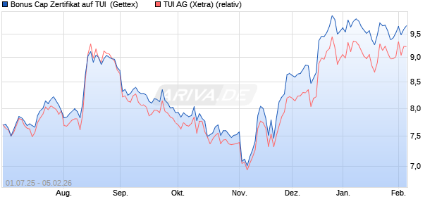 Bonus Cap Zertifikat auf TUI [UniCredit Bank GmbH] (WKN: UG7S4T) Chart