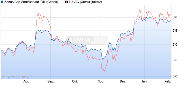 Bonus Cap Zertifikat auf TUI [UniCredit Bank GmbH] (WKN: UG7S4V) Chart