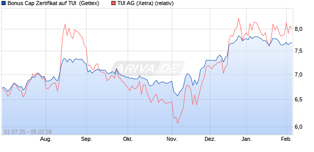 Bonus Cap Zertifikat auf TUI [UniCredit Bank GmbH] (WKN: UG7S4W) Chart