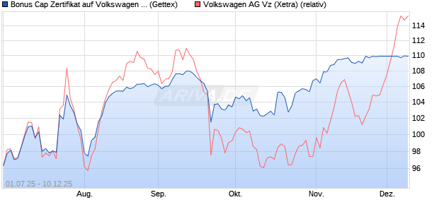 Bonus Cap Zertifikat auf Volkswagen Vz [UniCredit Ba. (WKN: UG7S54) Chart