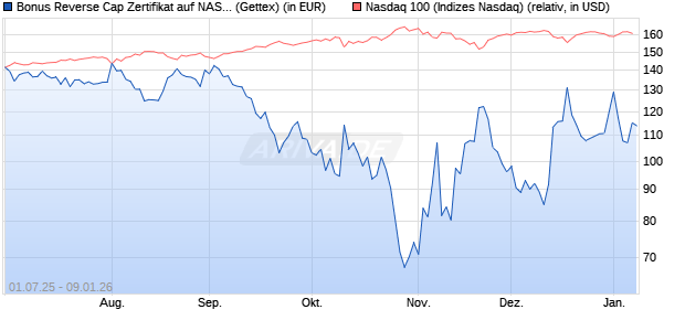 Bonus Reverse Cap Zertifikat auf NASDAQ 100 [UniC. (WKN: UG7SC2) Chart
