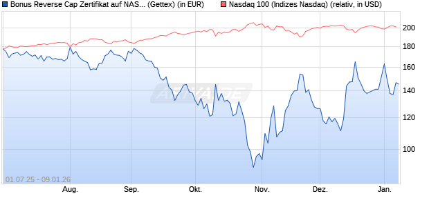 Bonus Reverse Cap Zertifikat auf NASDAQ 100 [UniC. (WKN: UG7SC4) Chart