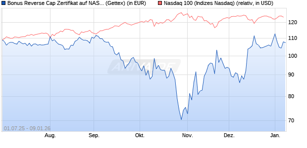 Bonus Reverse Cap Zertifikat auf NASDAQ 100 [UniC. (WKN: UG7SC6) Chart