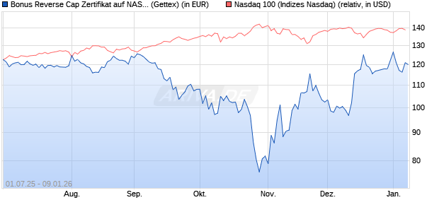 Bonus Reverse Cap Zertifikat auf NASDAQ 100 [UniC. (WKN: UG7SC7) Chart