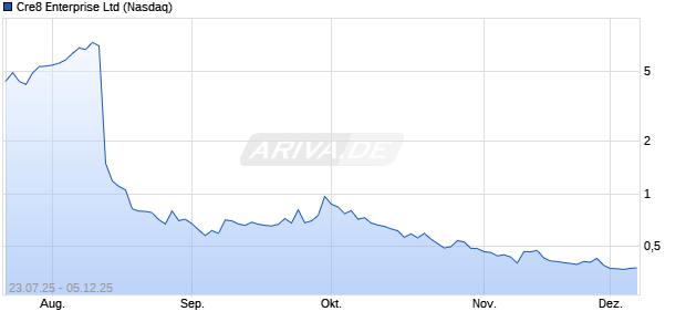 Cre8 Enterprise Aktie Chart