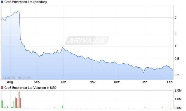 Cre8 Enterprise Aktie Chart