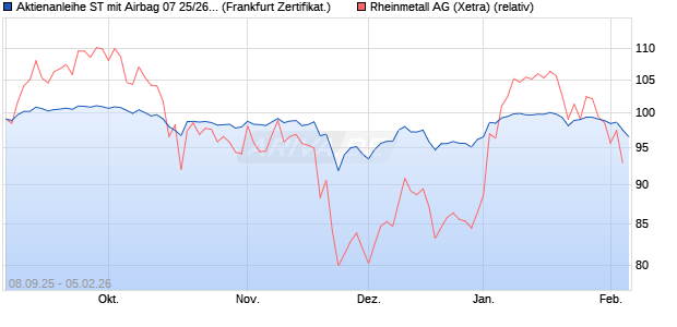 Aktienanleihe ST mit Airbag 07 25/26 auf Rheinmetall. (WKN: DY9RJJ) Chart