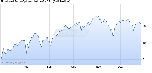 Unlimited Turbo Optionsschein auf NASDAQ 100 [BN. (WKN: PJ4MMP) Chart