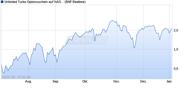 Unlimited Turbo Optionsschein auf NASDAQ 100 [BN. (WKN: PJ4MMR) Chart