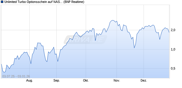 Unlimited Turbo Optionsschein auf NASDAQ 100 [BN. (WKN: PJ4MMT) Chart
