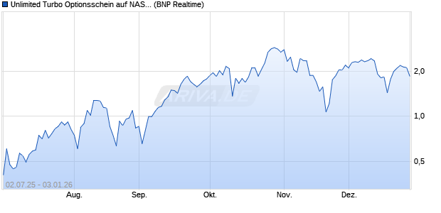 Unlimited Turbo Optionsschein auf NASDAQ 100 [BN. (WKN: PJ4MMU) Chart