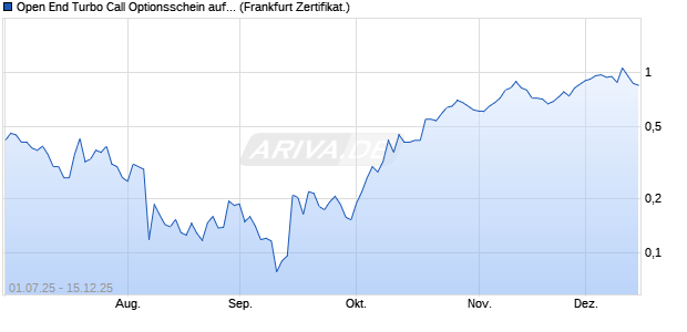Open End Turbo Call Optionsschein auf Verbio SE [U. (WKN: UJ26ND) Chart
