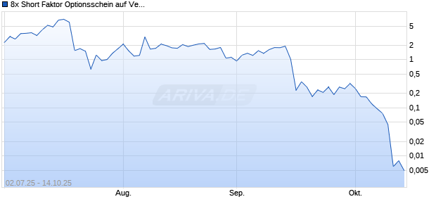 8x Short Faktor Optionsschein auf Verbio SE [UBS AG (London)] Chart