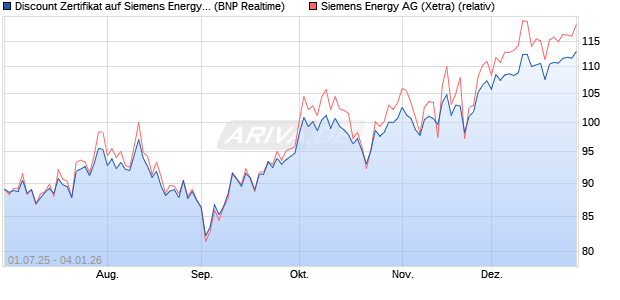 Discount Zertifikat auf Siemens Energy [BNP Paribas . (WKN: PJ4N0Y) Chart