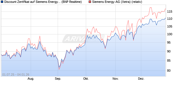 Discount Zertifikat auf Siemens Energy [BNP Paribas . (WKN: PJ4N00) Chart