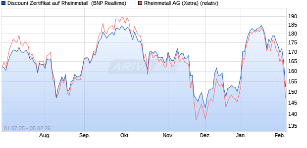 Discount Zertifikat auf Rheinmetall [BNP Paribas Emi. (WKN: PJ4PYH) Chart