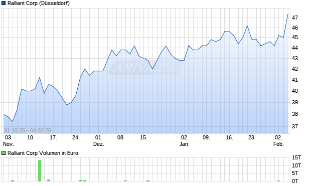 Ralliant Aktie Chart