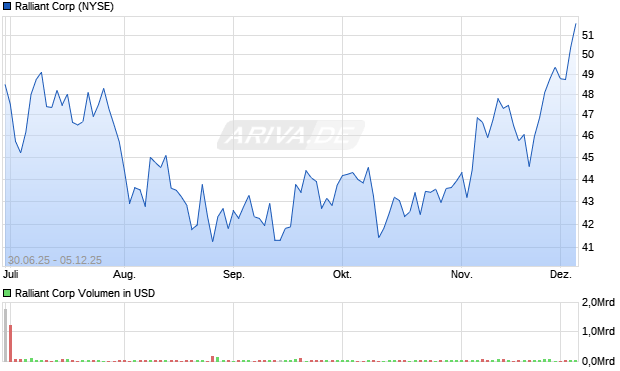 Ralliant Aktie Chart