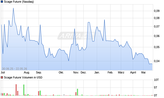 Scage Future Aktie Chart